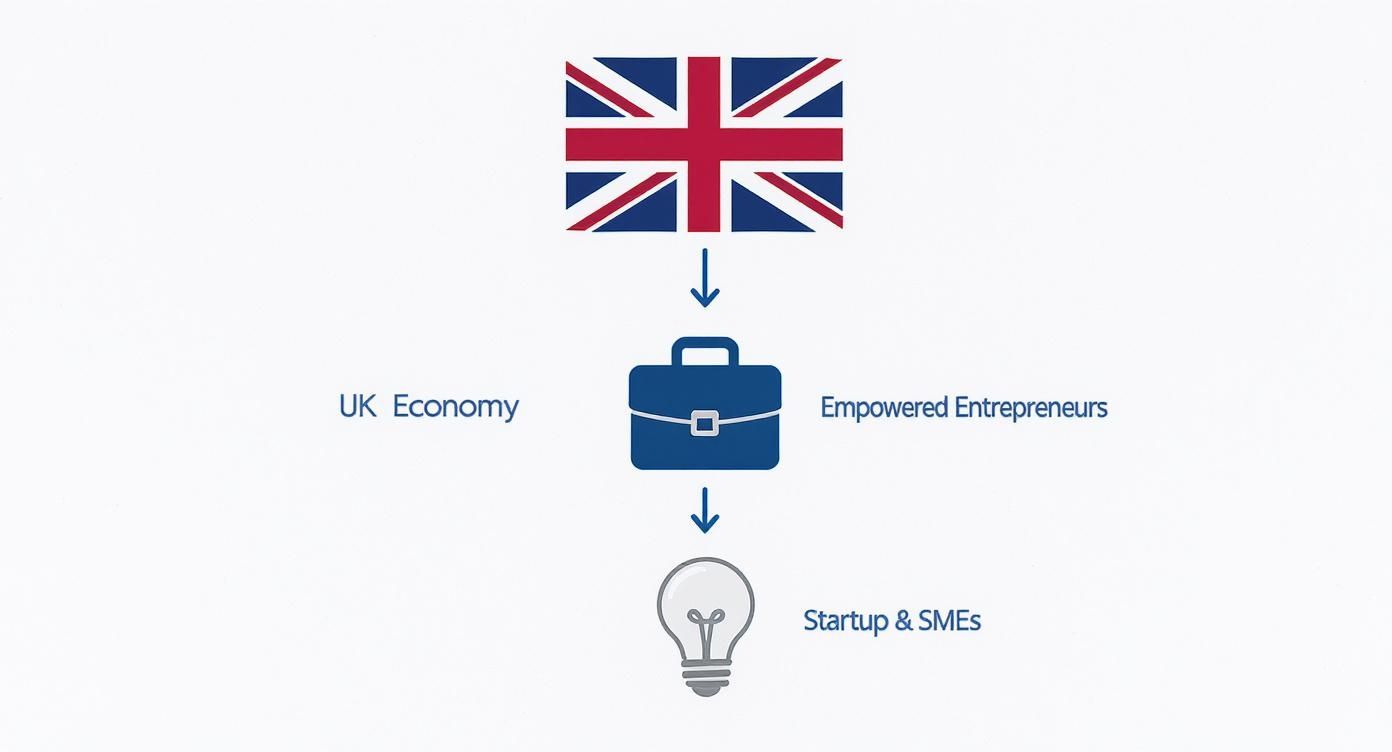 UK flag flowing down to briefcase representing empowered entrepreneurs and lightbulb symbolizing startups and SMEs
