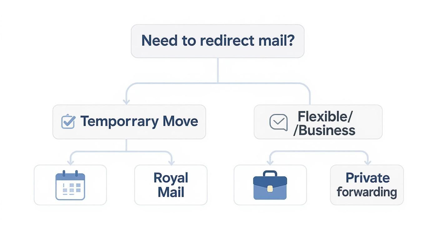 Flowchart showing options for mail redirection: Temporary Move (Royal Mail) or Flexible/Business (Private forwarding).