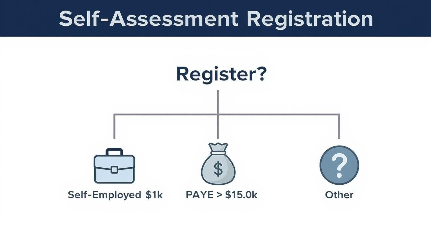 Infographic about register for self assessment tax