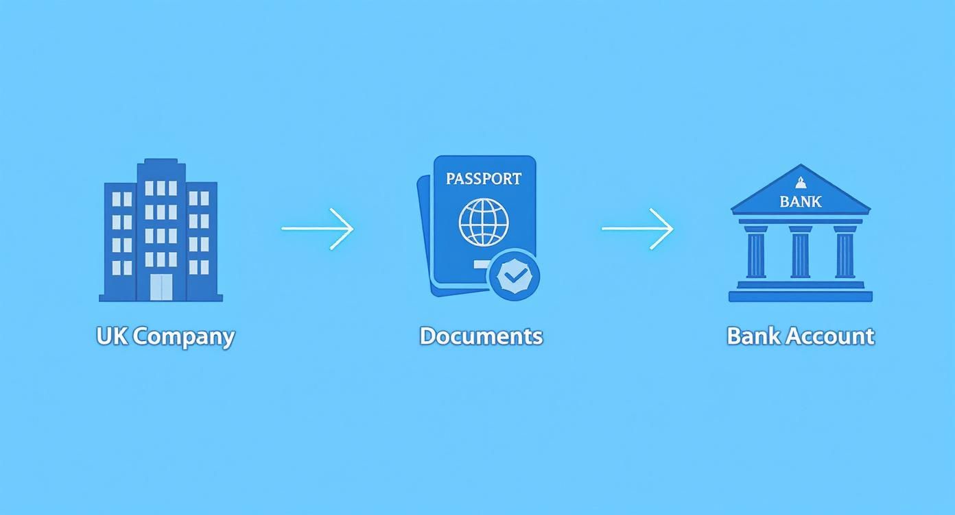 Infographic about business bank account non uk resident