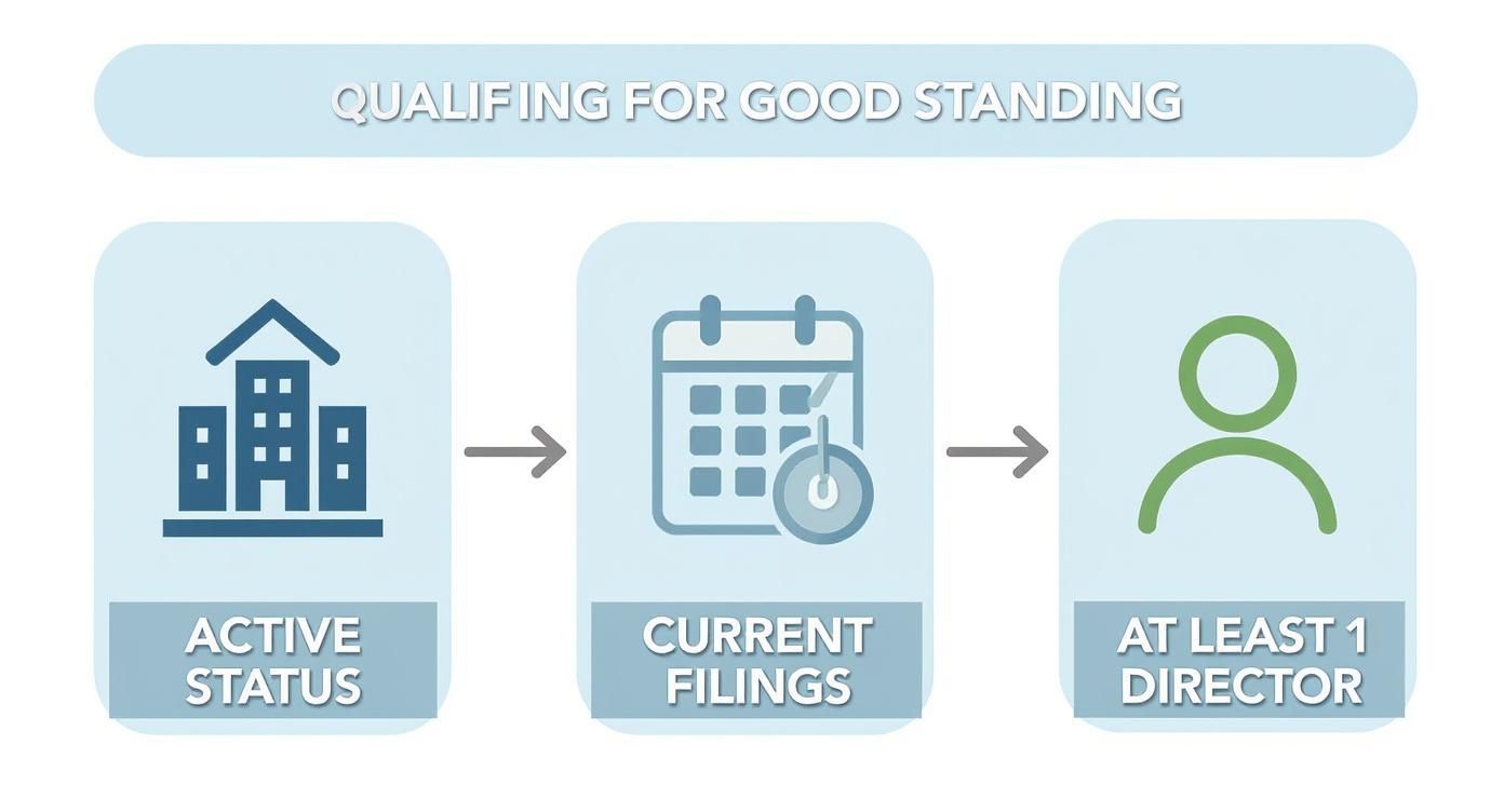 Infographic about certificate of good standing