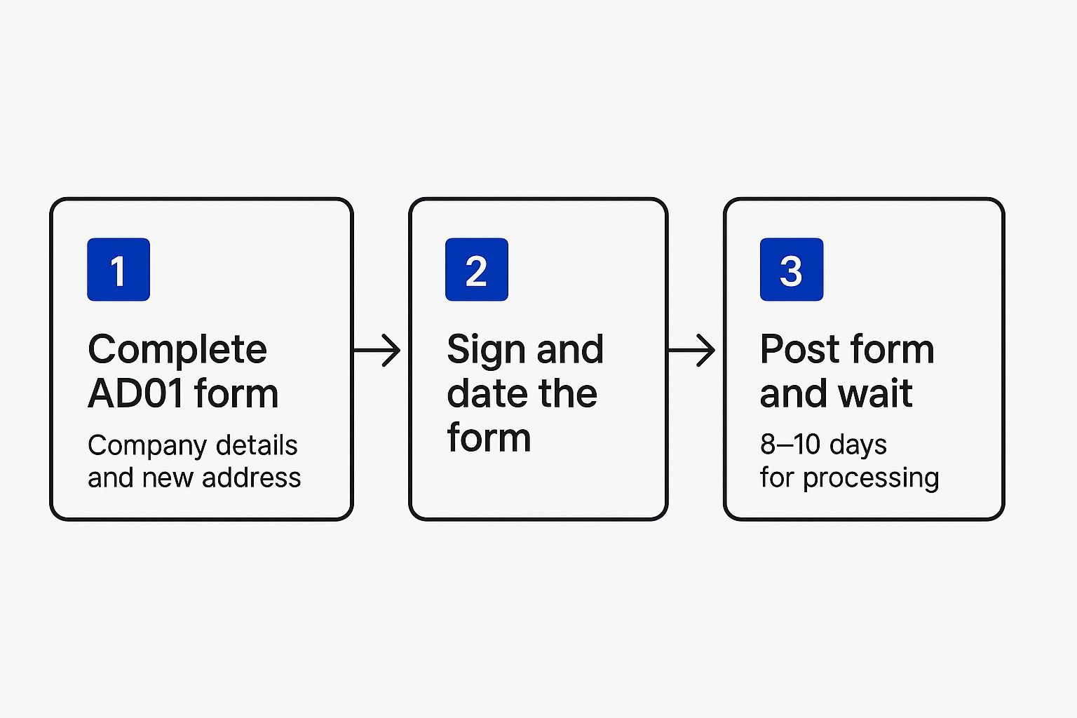 Infographic about companies house change registered address