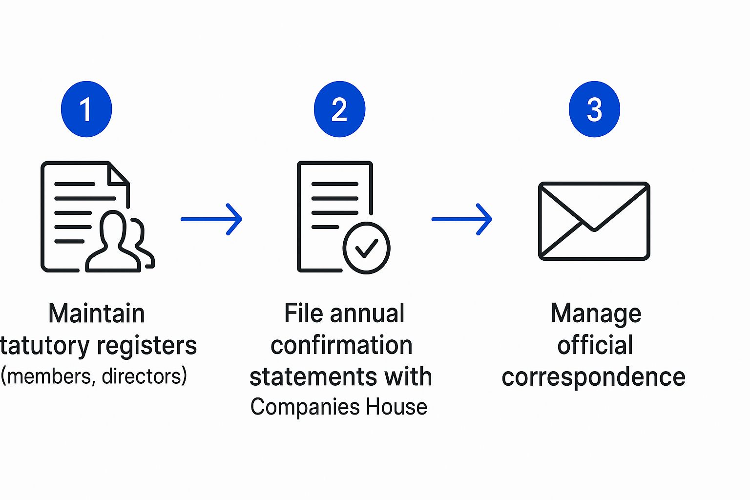 Infographic about company secretary duties and responsibilities