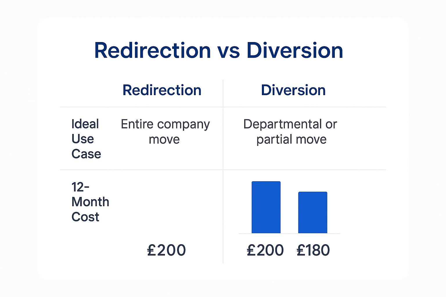 Infographic comparing business post redirection and diversion services, showing use cases and costs.
