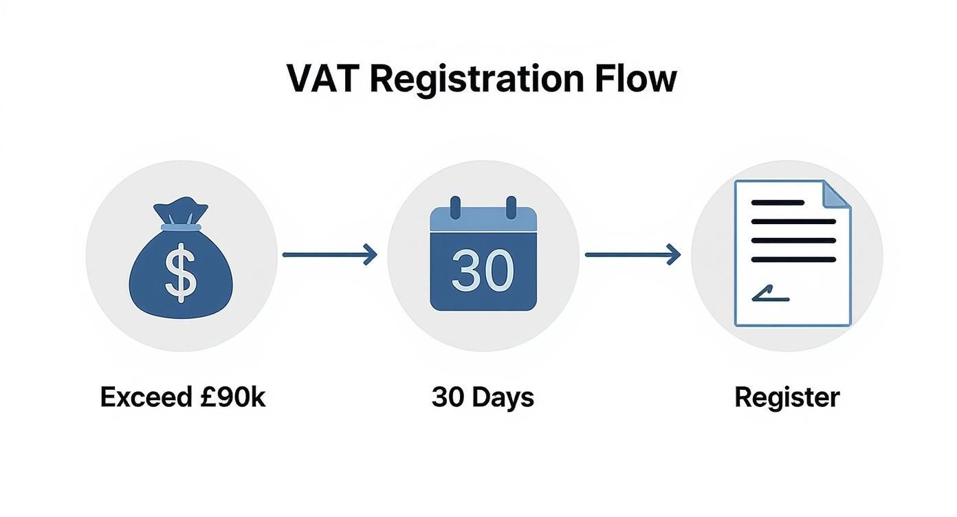 Infographic about when do you have to be vat registered