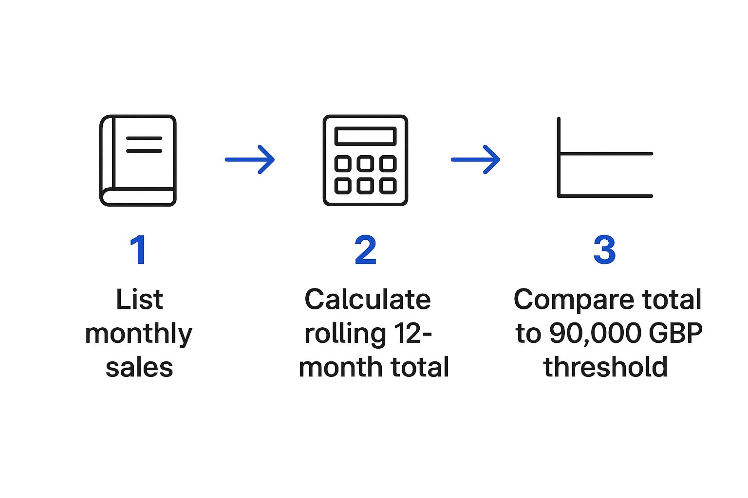 Infographic showing the process of calculating VAT taxable turnover, with steps for listing sales, calculating a rolling total, and comparing it to the £90,000 threshold.