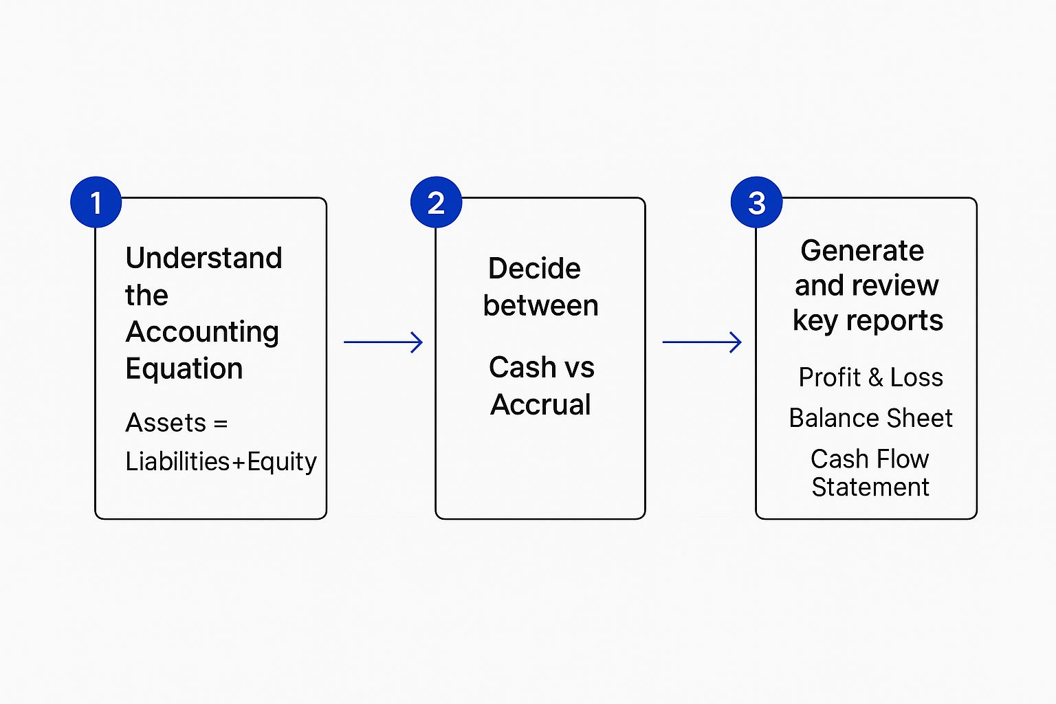 Understanding Accounting